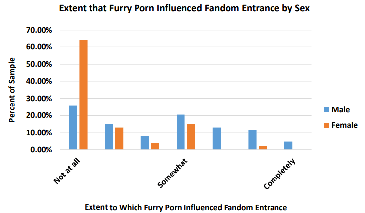 数据来源于研究报告：FurScience! A Summary of Five Years of Research from the International Anthropomorphic Research Project