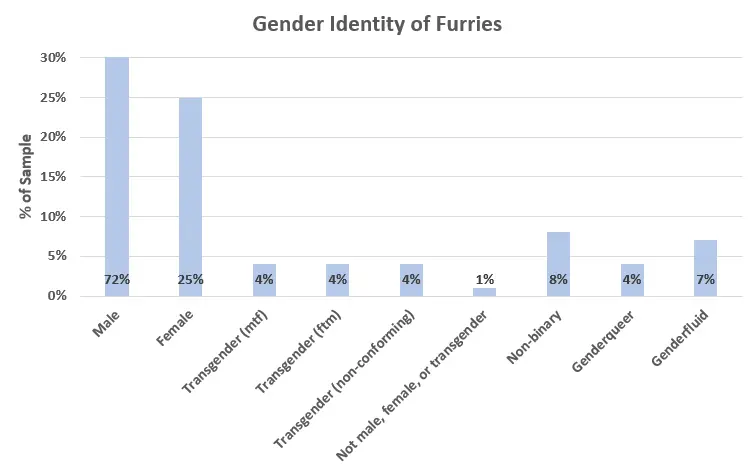 数据来源于furscience团队于2018年的研究报告：Furscience AC 2018
