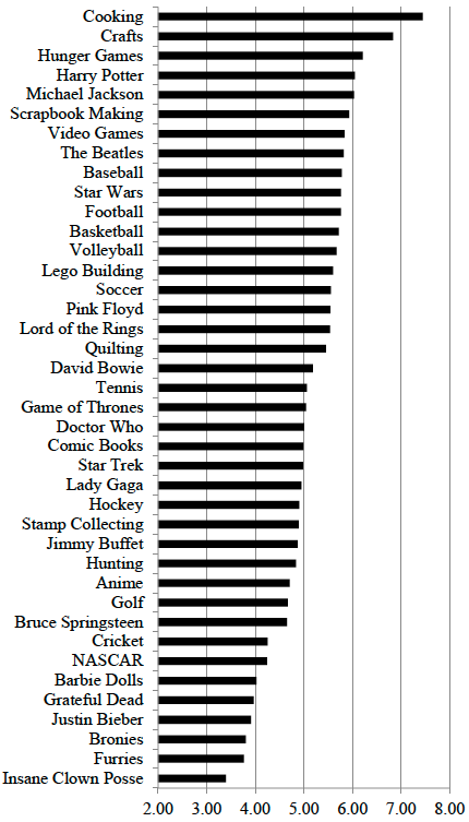 Ratings of different fan groups (1 = cold, 10 = warm)
